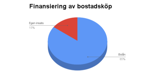 Finansiering vid köp av bostad