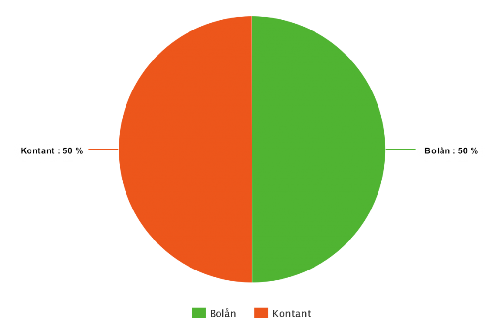 Max belåningsgrad 50%