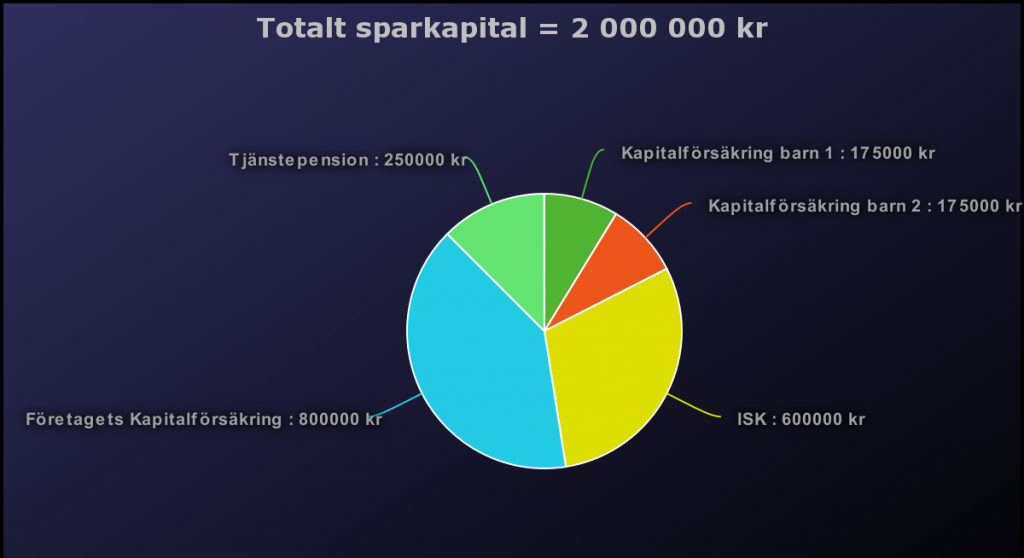 Samlat sparkapital från olika konton